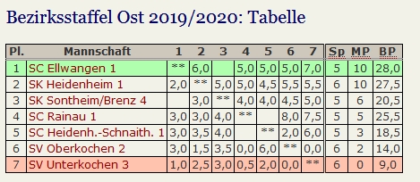 Tabelle BK 2019 20